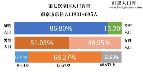 南京人口|南京市第七次全国人口普查数据出炉 常住人口931万 10年增加131。